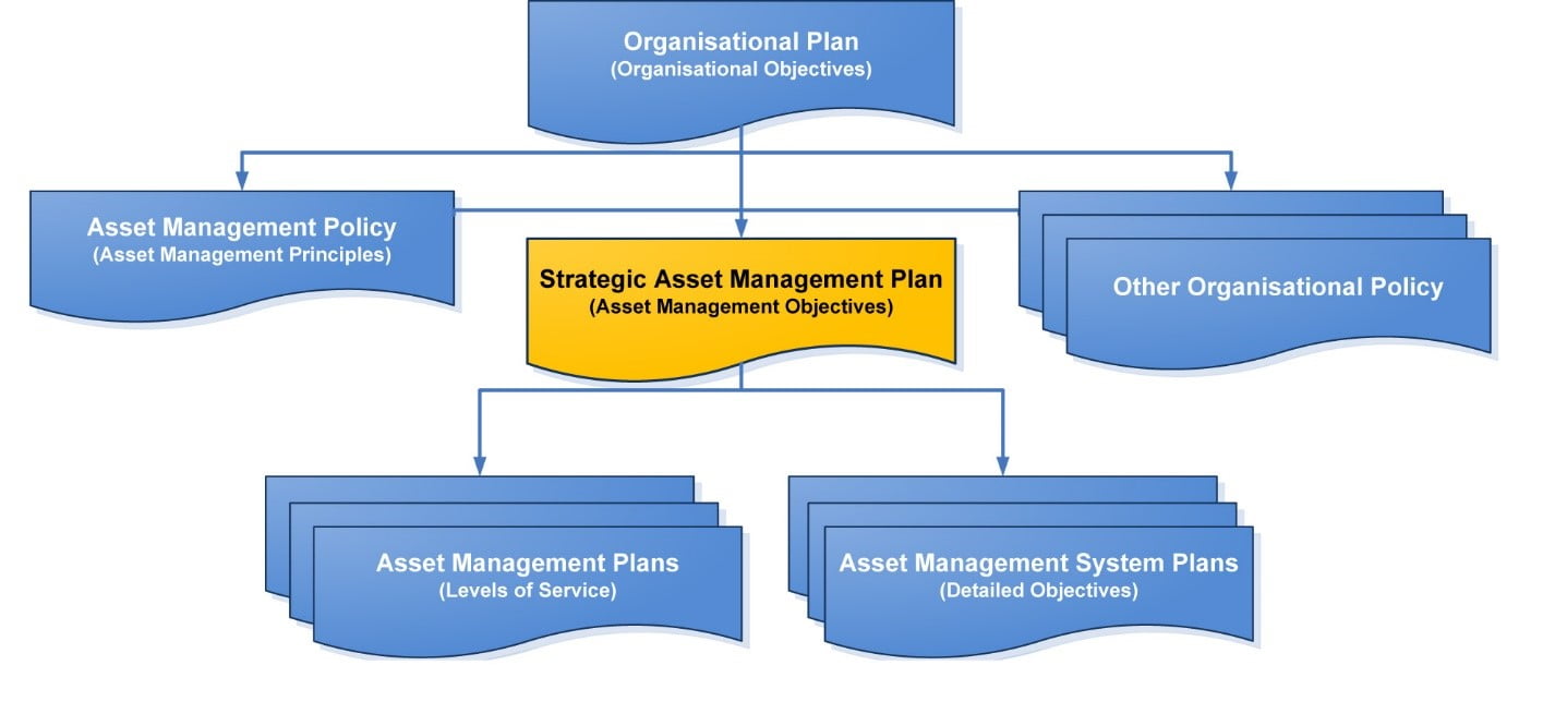 What Makes A Good Strategic Asset Management Plan Assetivity