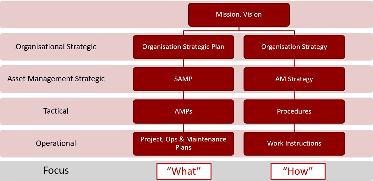 What Makes A Good Strategic Asset Management Plan Assetivity