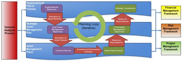 Asset Management Planning Cycle