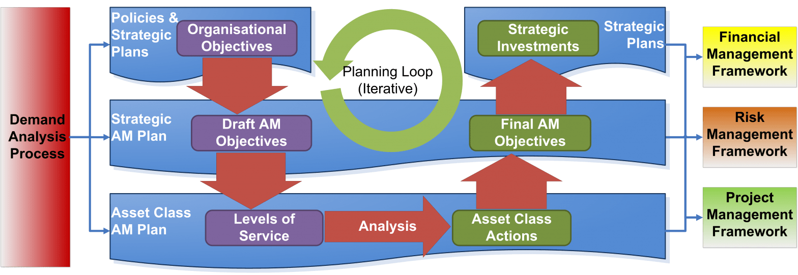 Integrating and aligning foundation documents - Implementing ISO 55000 ...