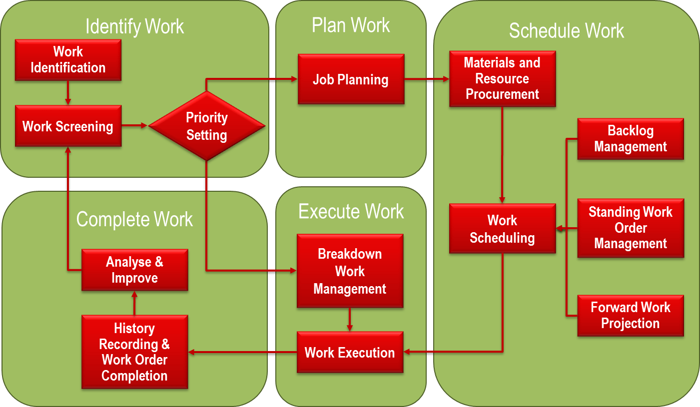 5 Tips For Effective Maintenance Planning And Scheduling Assetivity