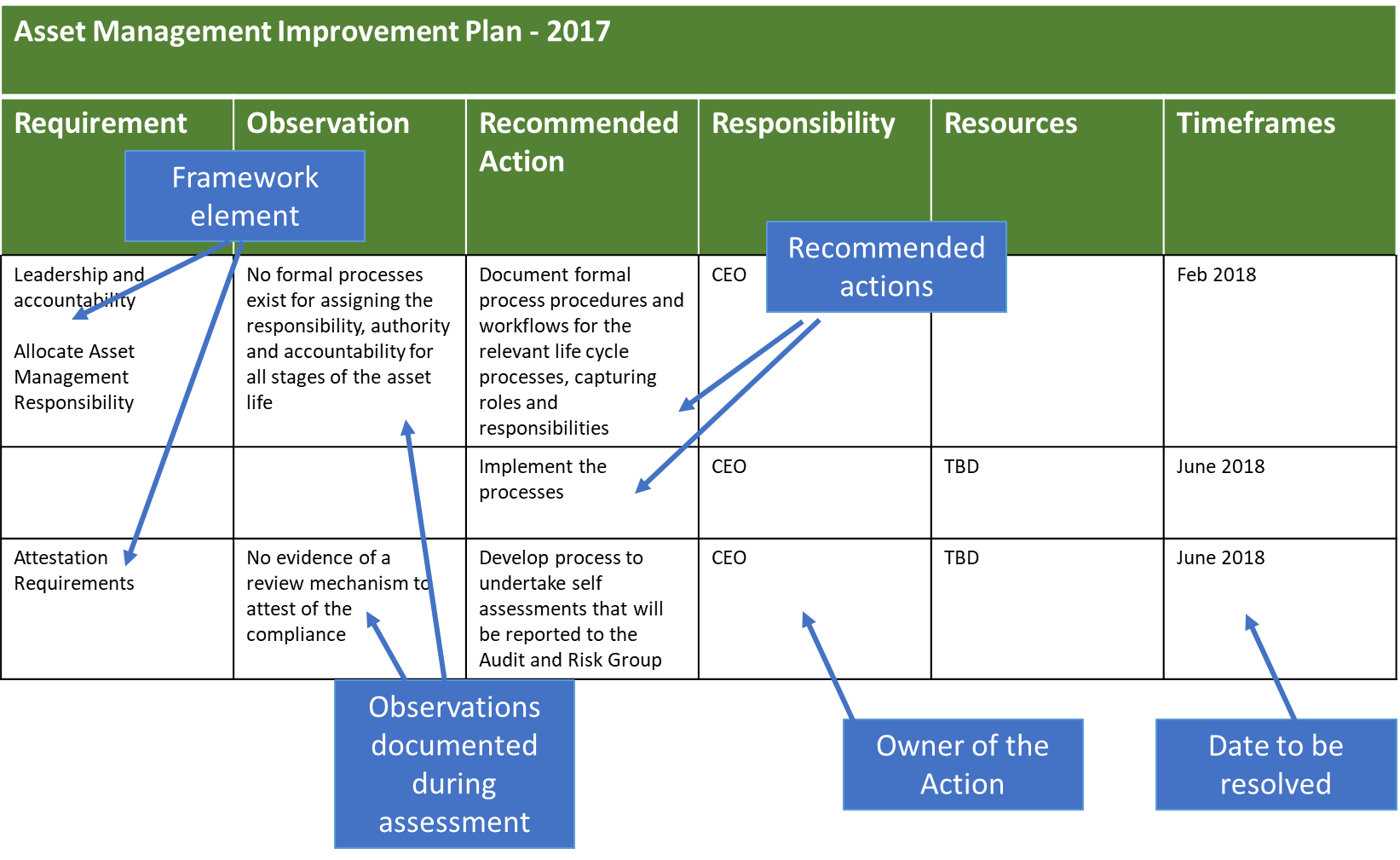 About the Asset Management Accountability Framework (AMAF) | Assetivity