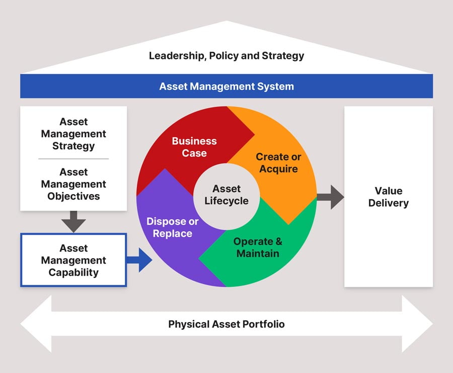 6 tips to sell your asset management vision | Assetivity