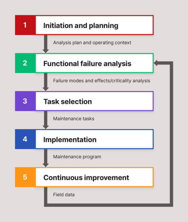 4 essential tools for improving equipment reliability | Assetivity