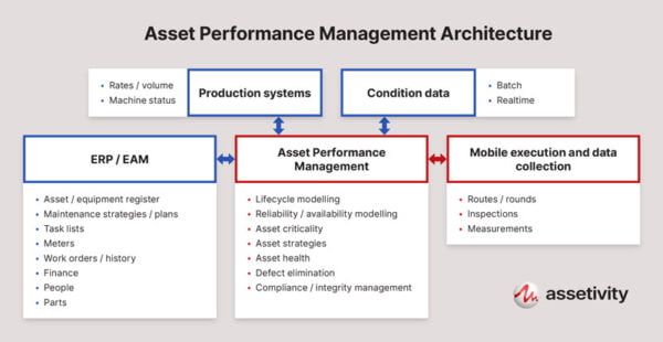 What Is An Asset Performance Management (APM) System? | Assetivity