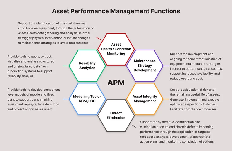 What is an Asset Performance Management APM system Assetivity