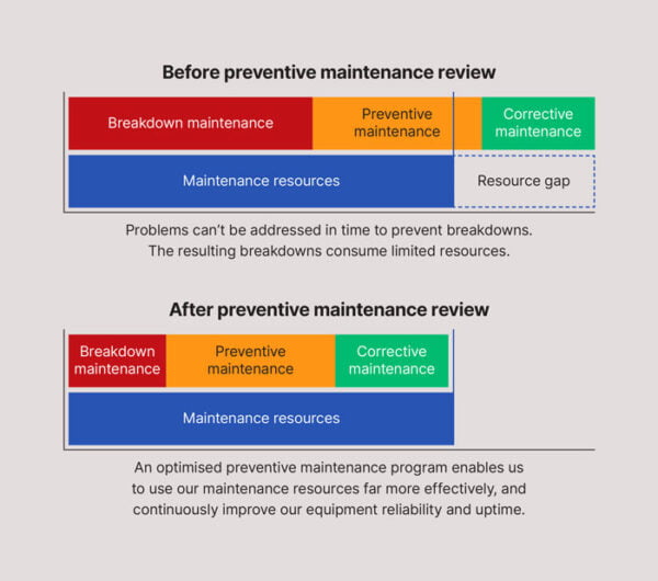 5 keys to improved maintenance productivity | Assetivity